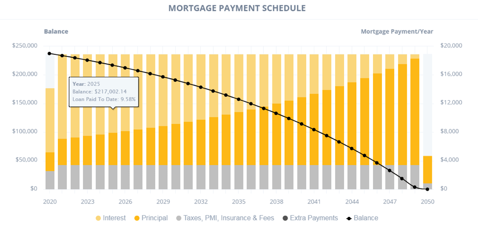 Mortgage Payments Schedule