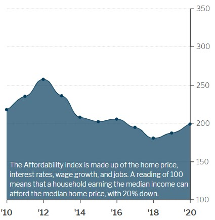 Moving To Traverse City Affordability Index Omega Lending