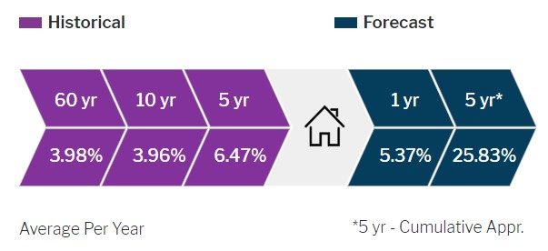 Moving To Traverse City Home Value Appreciation Omega Lending